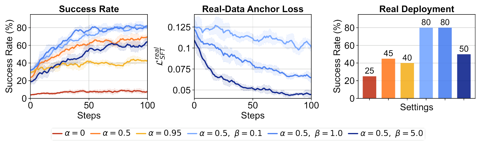 Assembly #2 ablation of co-training ratio and real-data anchor weight, showing simulation success, anchor loss, and real-world deployment success.