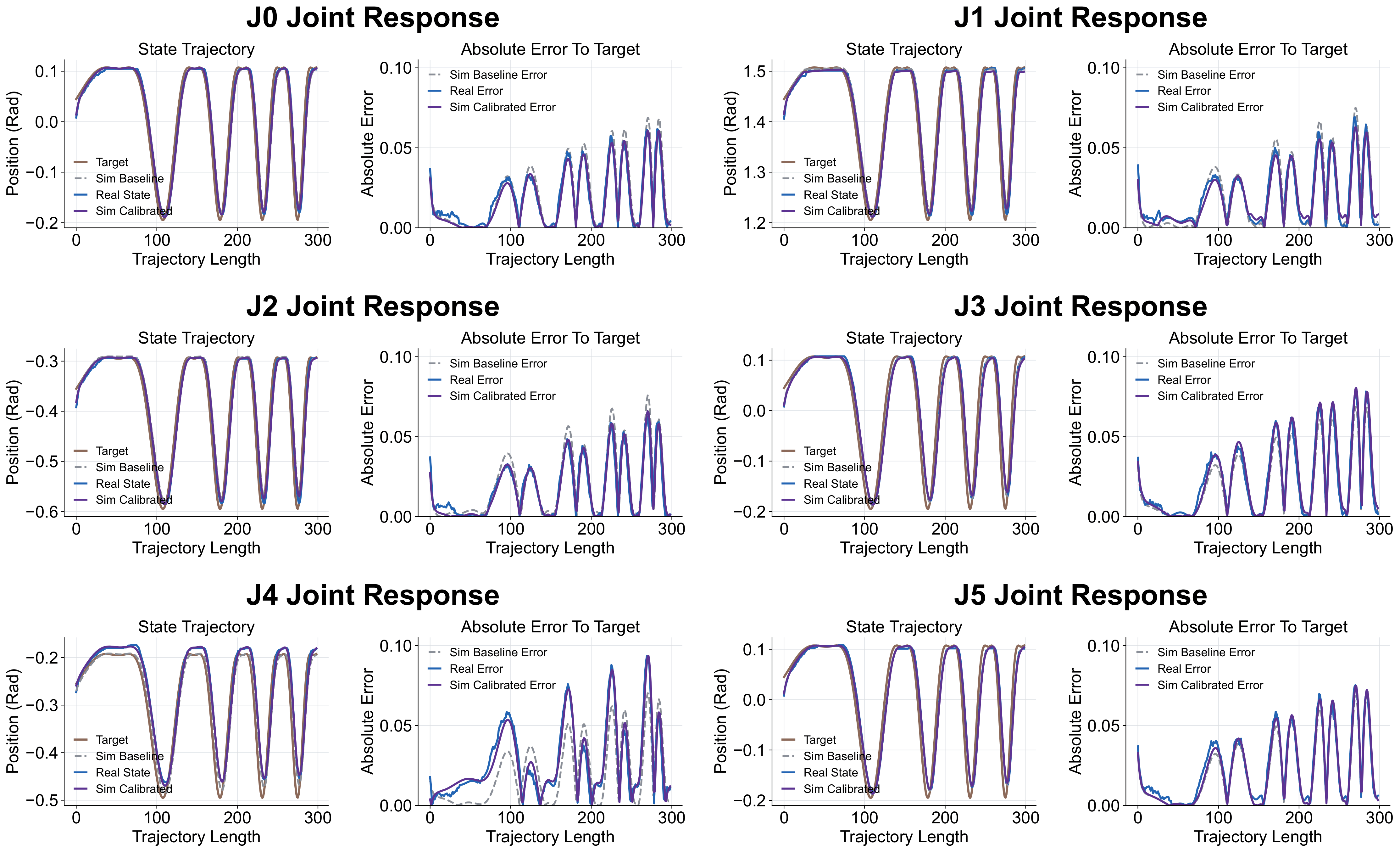 Per-joint controller system-identification results for joints J0 through J5, comparing target, real, baseline simulation, and calibrated simulation responses.