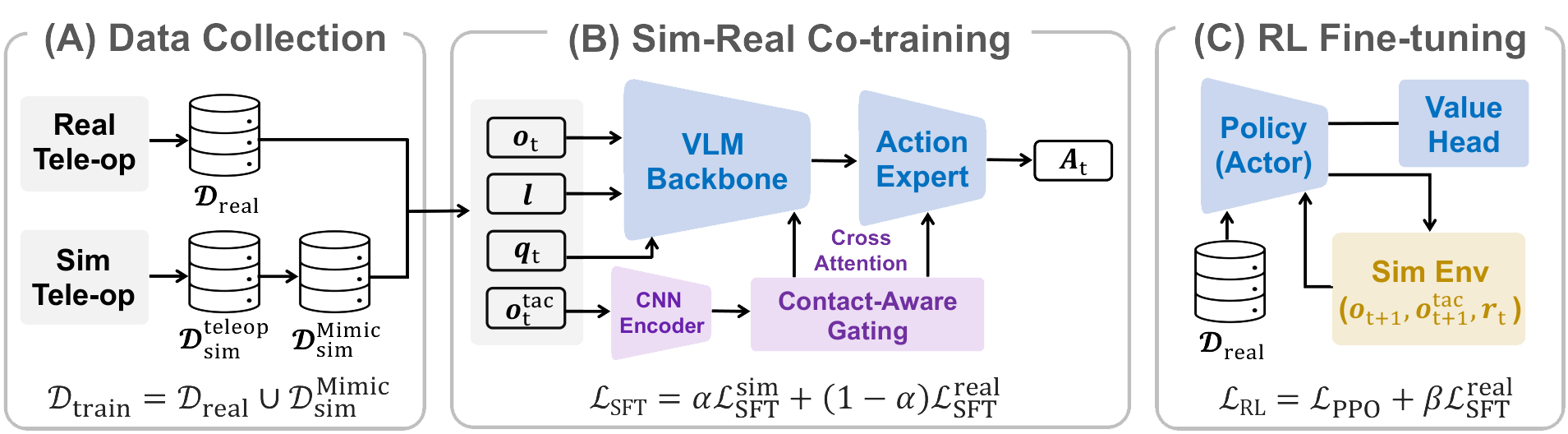 Complete TacCoRL pipeline showing data collection, sim-real co-training, and simulation reinforcement-learning refinement.